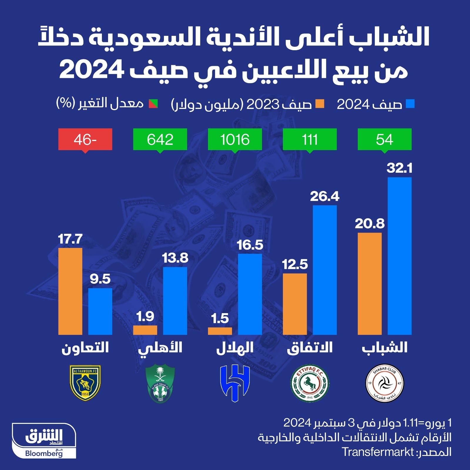 الأندية السعودية الأكثر دخلا من بيع اللاعبين صيف 2024