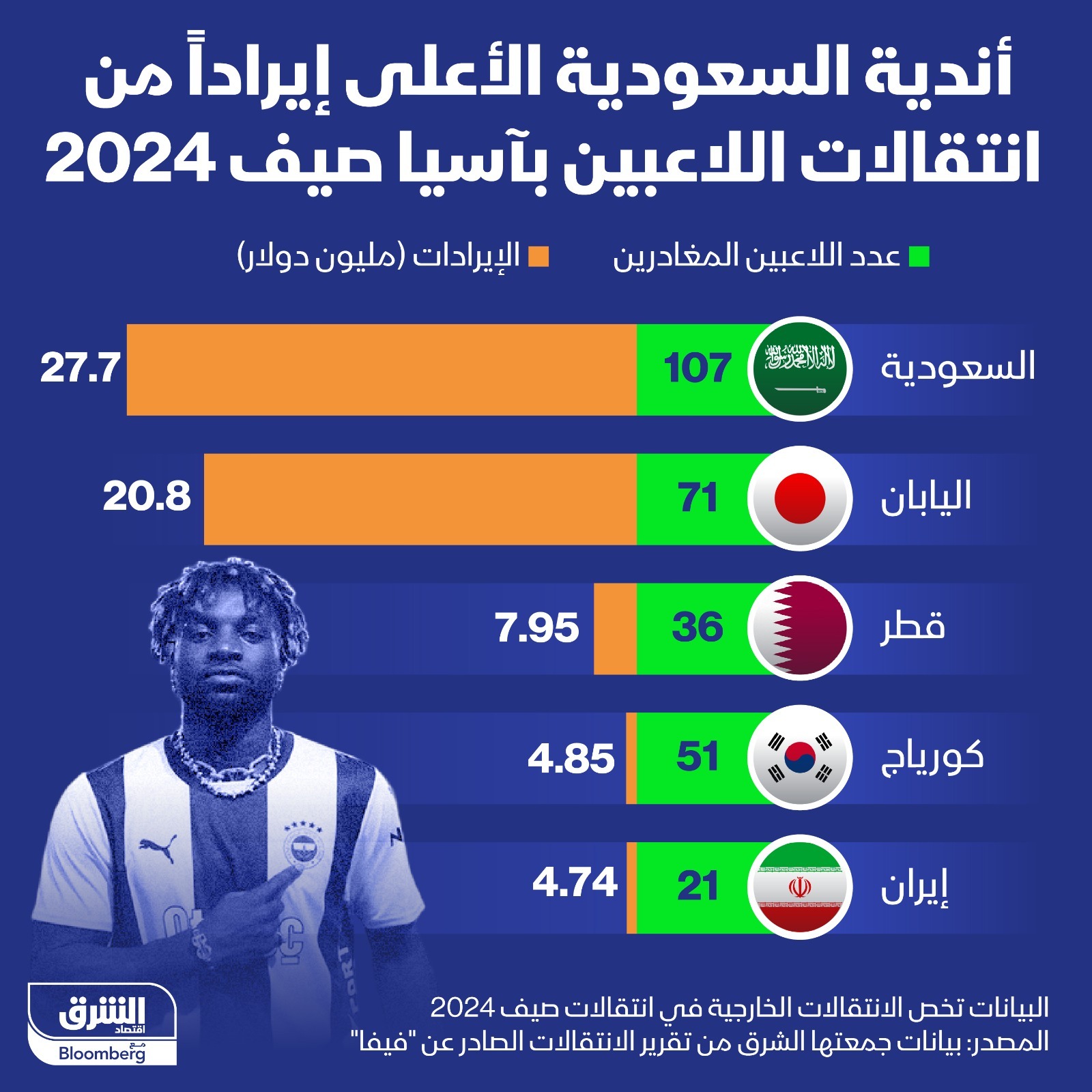 أندية السعودية الأعلى إيراداً من انتقالات اللاعبين بآسيا